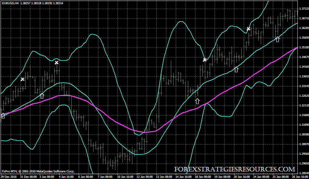 Bollinger Bands Trend Buy retracement back to the center line
