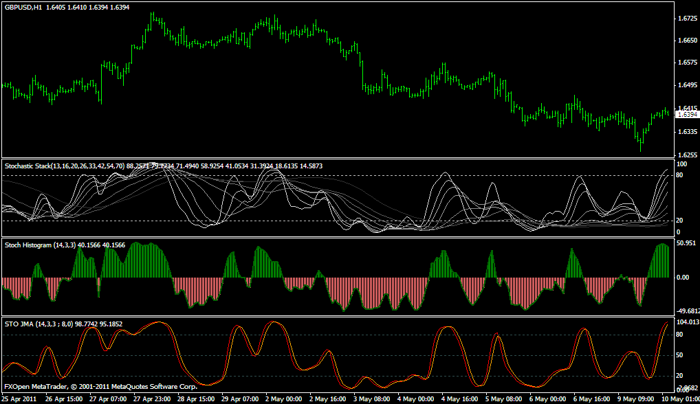 Stochastic Stack; Stoch Histogram; Sto Jima