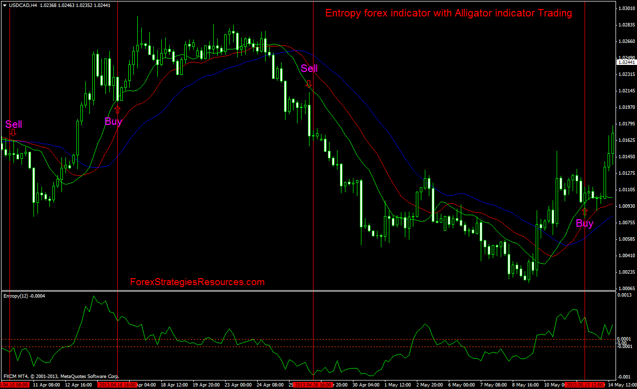 Entropy forex indicator with Alligator indicator Trading ...