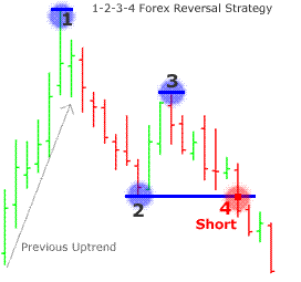 1 2 3 chart pattern forex