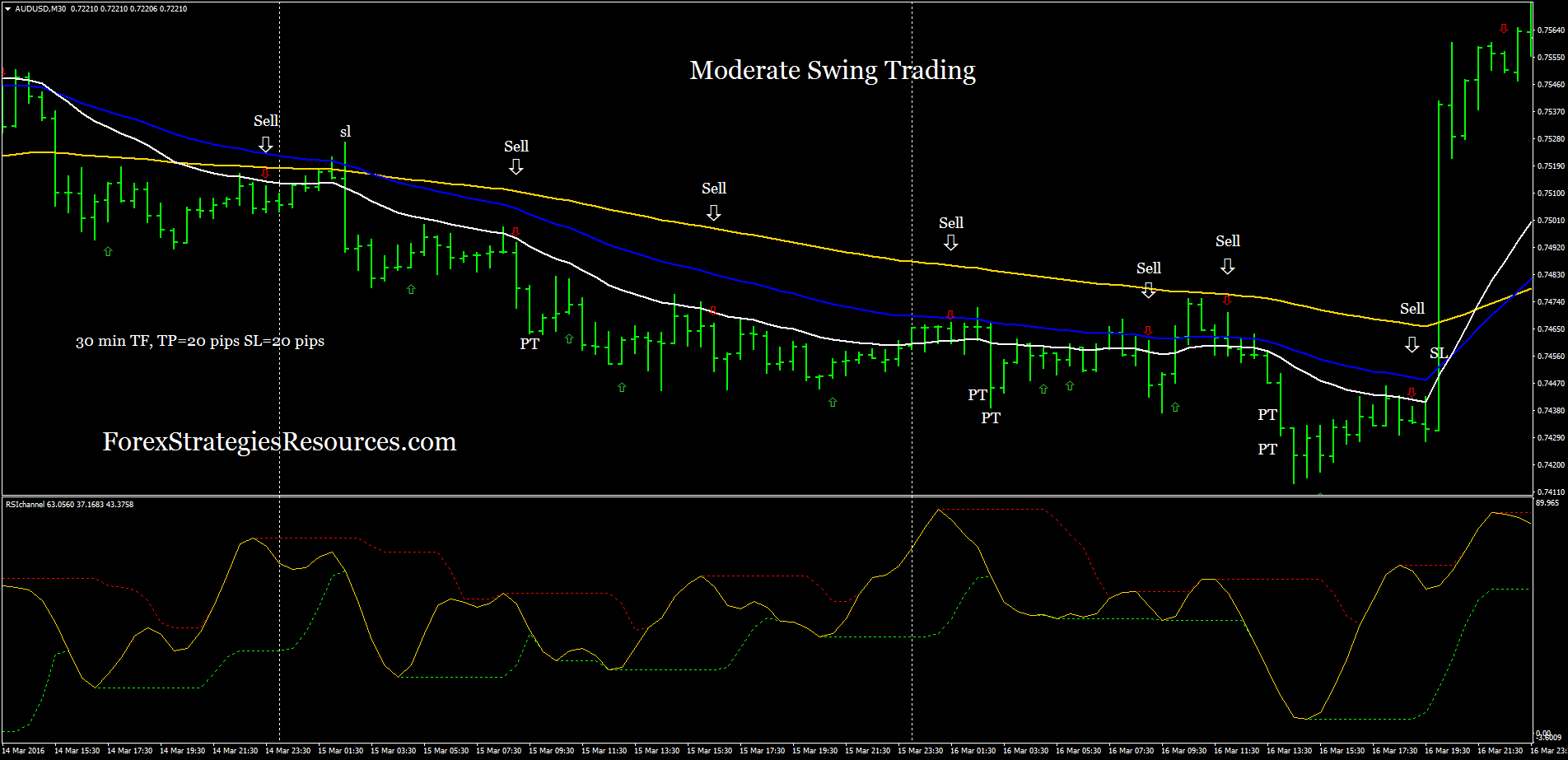 Moderate Swing Trading Forex Strategies Forex Resources