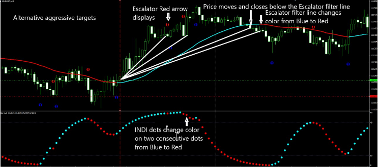 The Triad Escalator Forex System 