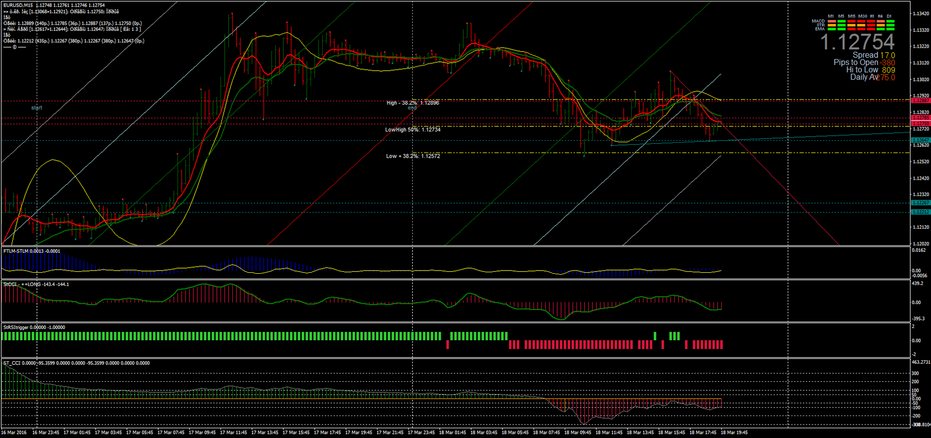 Acd trading indicators