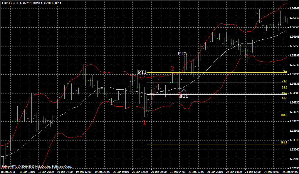 Forex powerbands