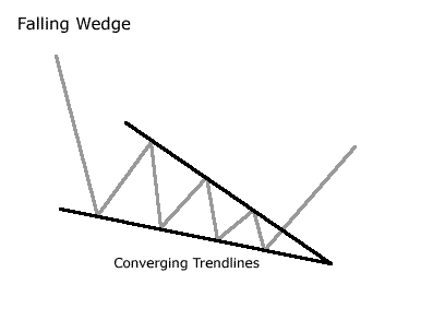 Falling Wedge