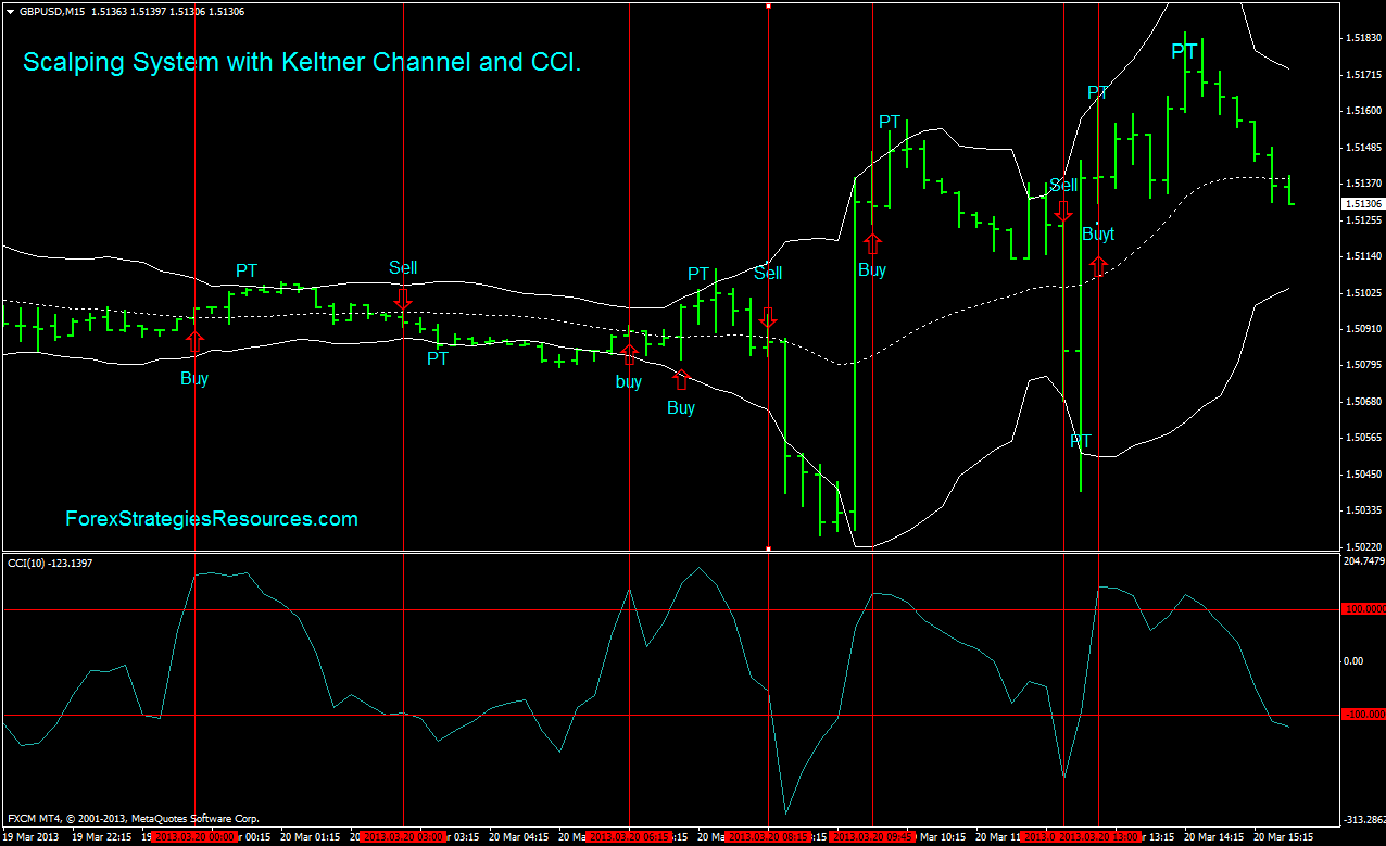 Forex keltner channel strategy