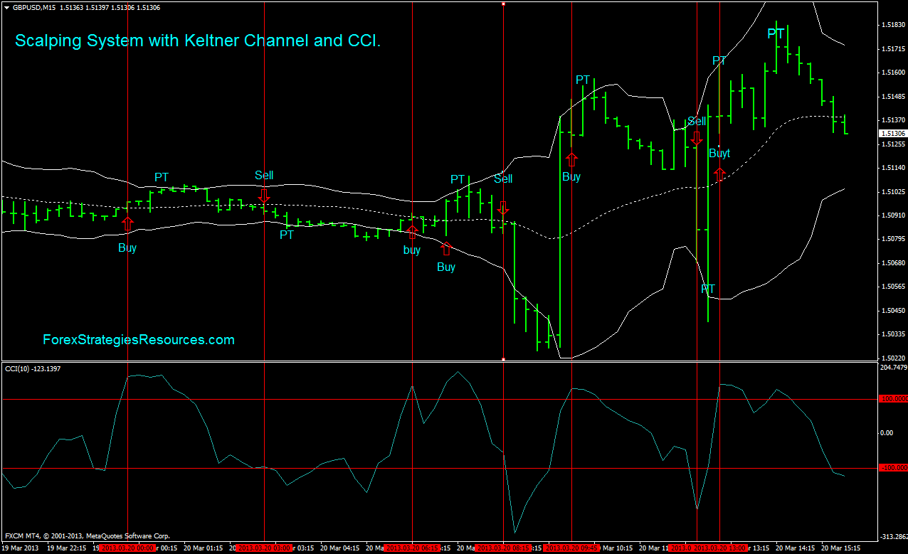 Что такое скальпинг. Keltner channels индикатор. Скальпинг. Скальпинг CCI. Скальпинг фото.