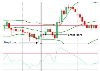 Bollinger Bands and CCI Reversal