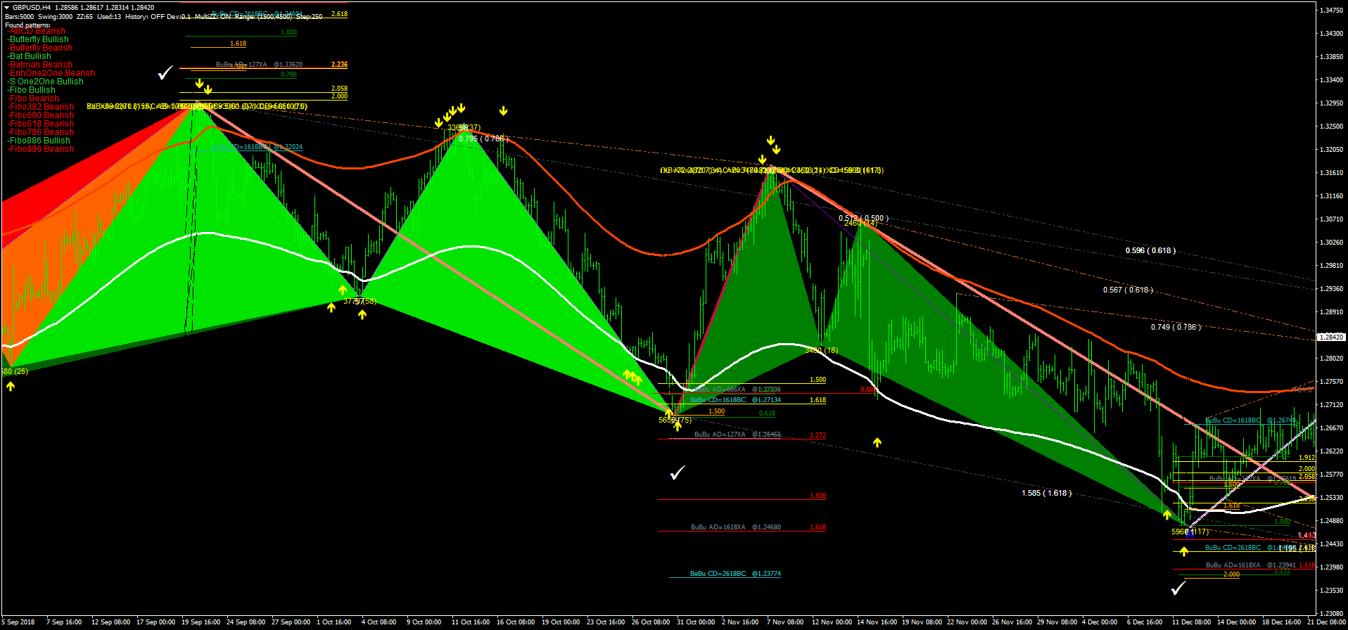 Harmonics forex on sale