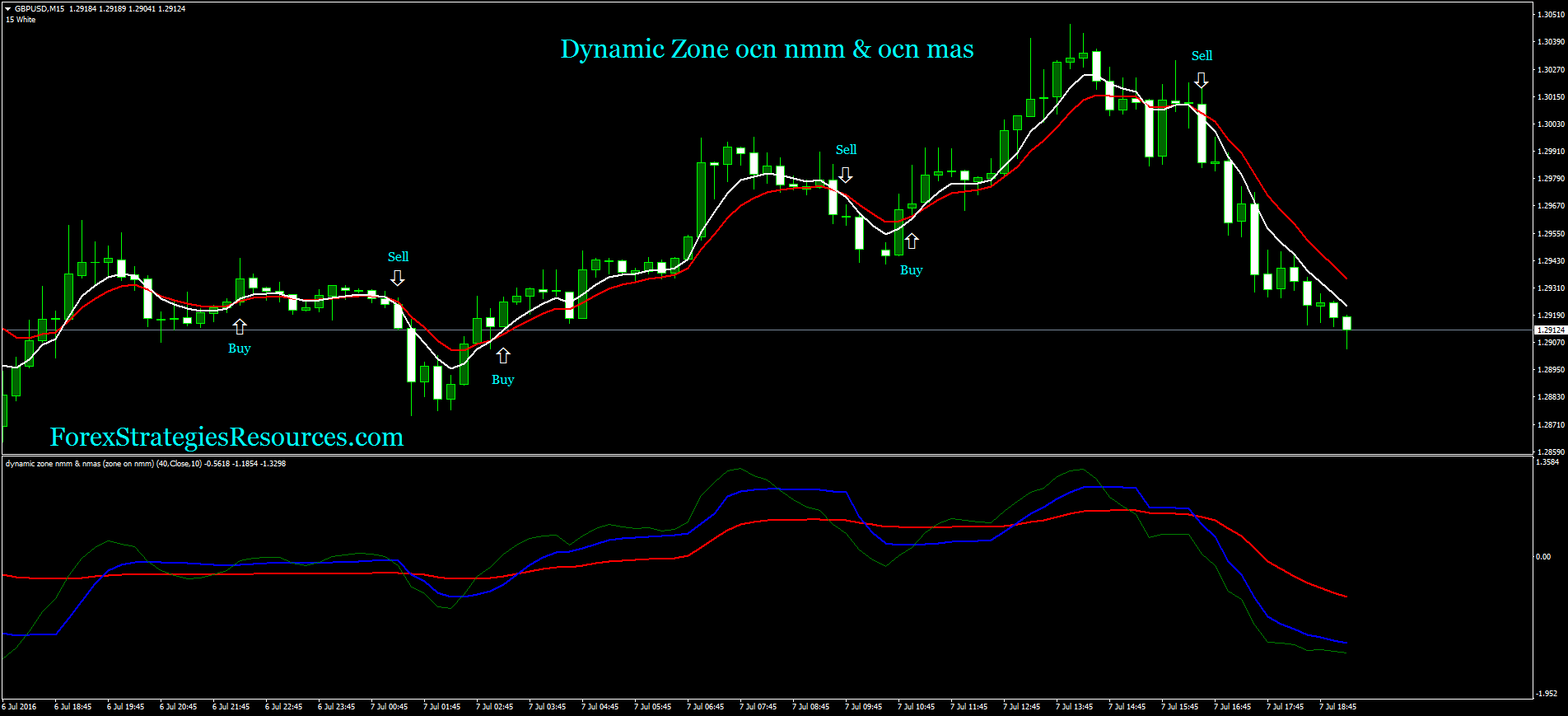 T3 strategy forex