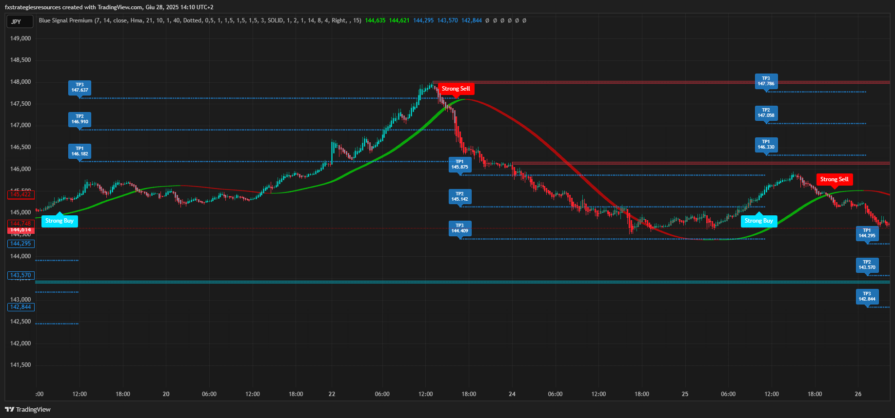 Blue Signal Premium indicator TradingView - Forex Strategies - Forex  Resources - Forex Trading-free forex trading signals and FX Forecast