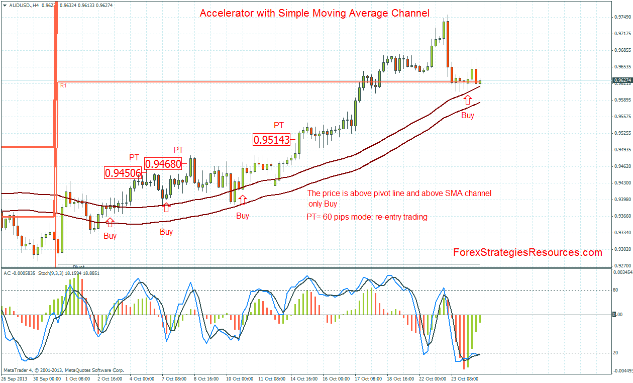 Accelerator with Simple Moving Average Channel