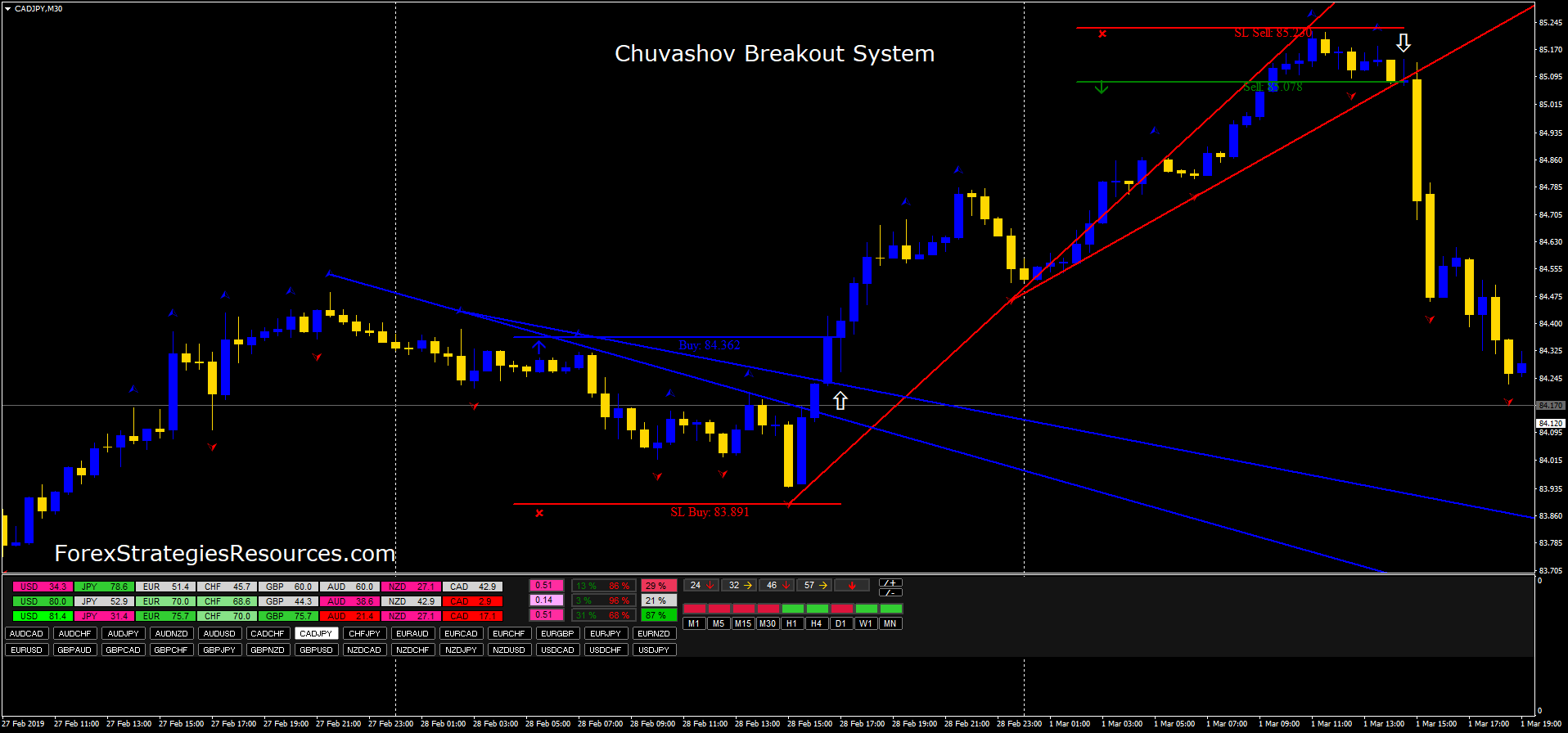 S2 trade forex