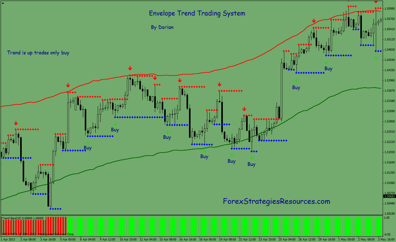 Forex envelope profit system trading made easy reviews Forex envelope profit system trading made easy reviews engulfing pattern forex education