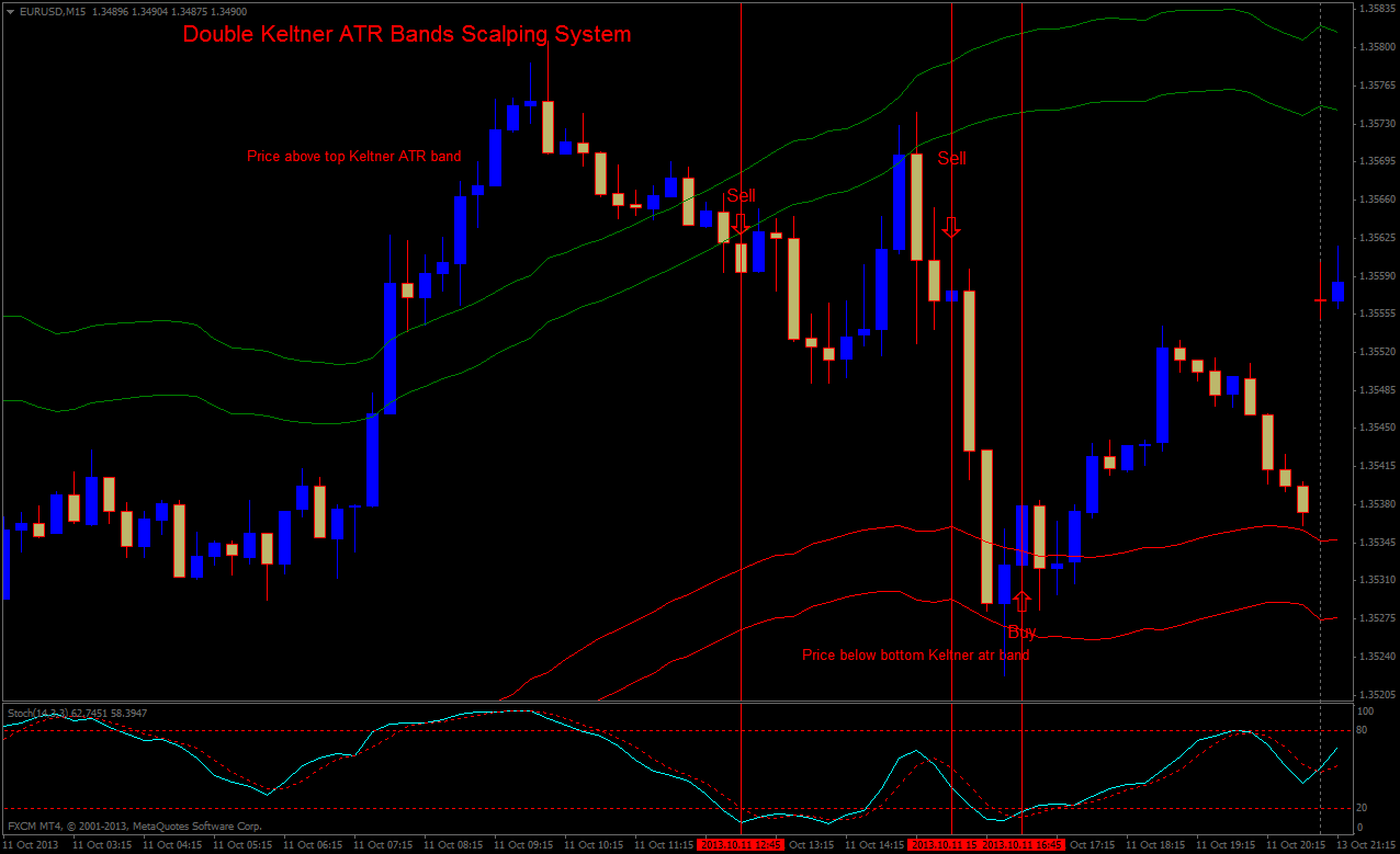 setting up double bollinger bands