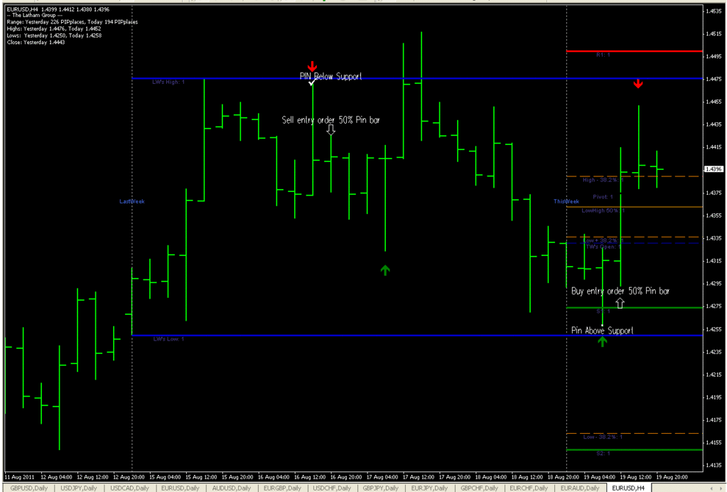 Pin Bar with Support and Resistance Forex Trading System Forex
