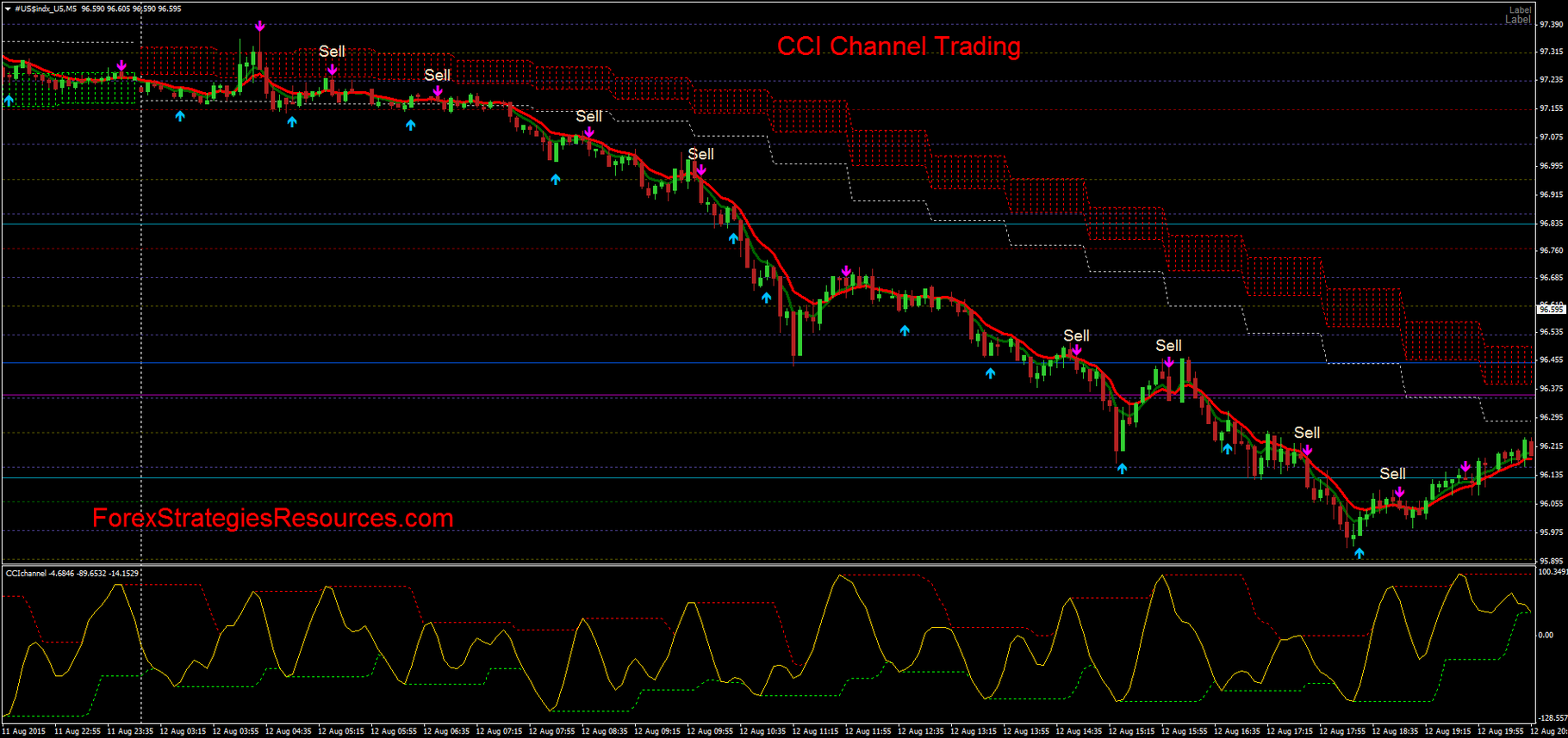 Get Ahead of the Curve with the MT4 Commodity Channel Index Indicator