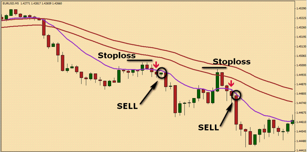 Stop Loss Sell