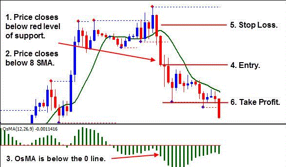 Support and Resistance SRT