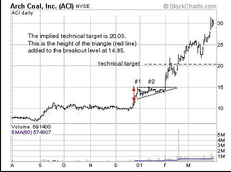 Ascending Triangle