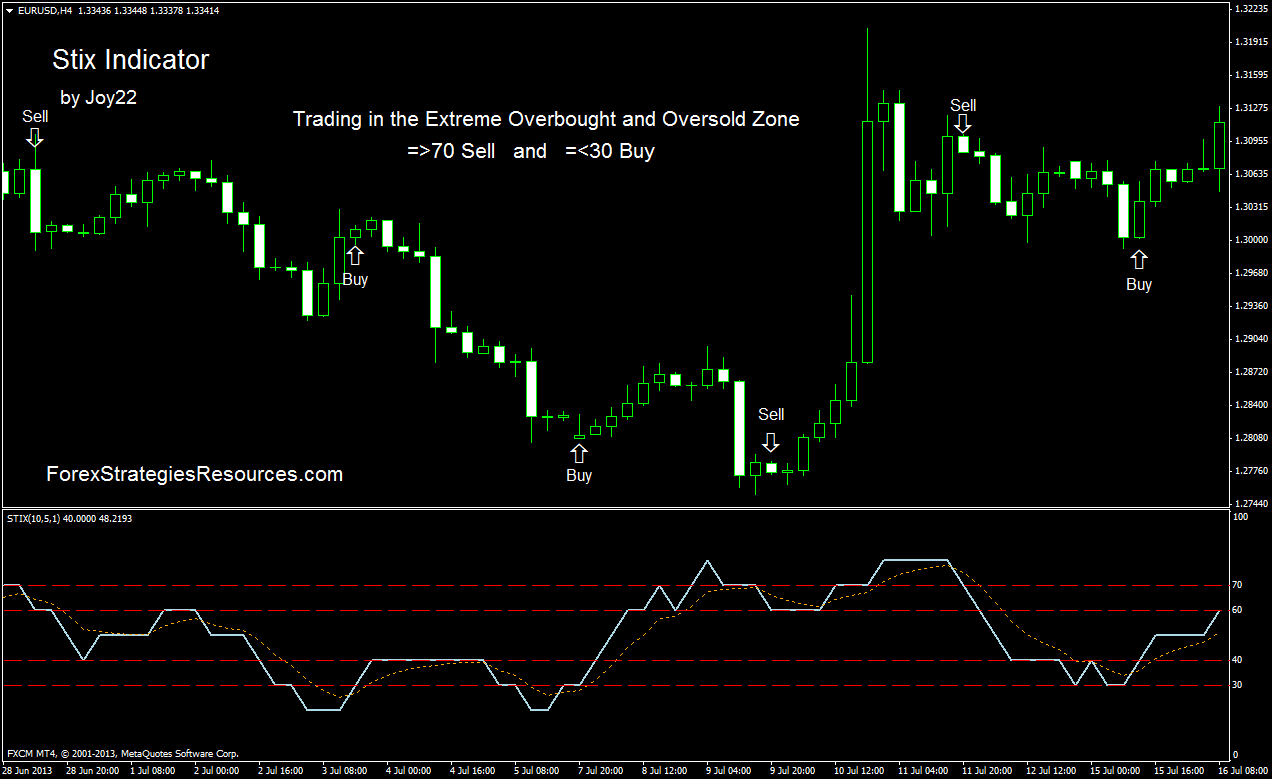 Forex buy&sell zone indicator Forex buy&sell zone indicator big willie will beat box csgo betting