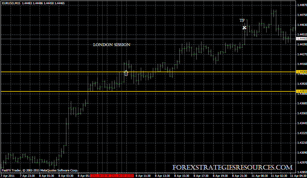 100 pips a week forex strategy