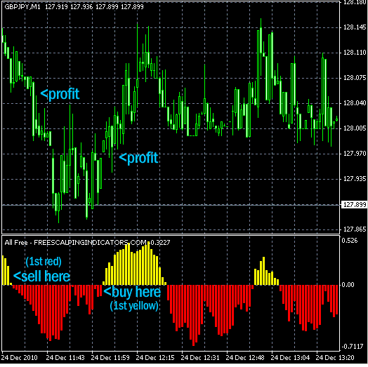 Free scalping indicator system in action. V2