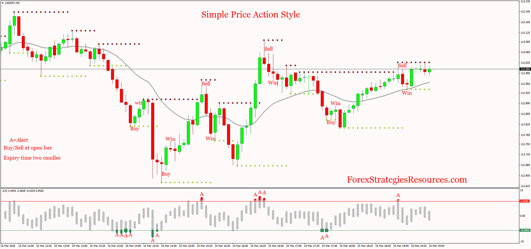 60 Seconds Binary Options Trading Strategy