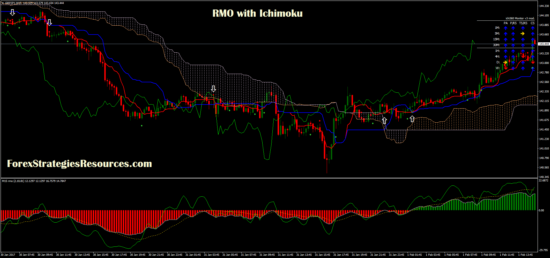 Best Settings For Ichimoku 5 Min Chart