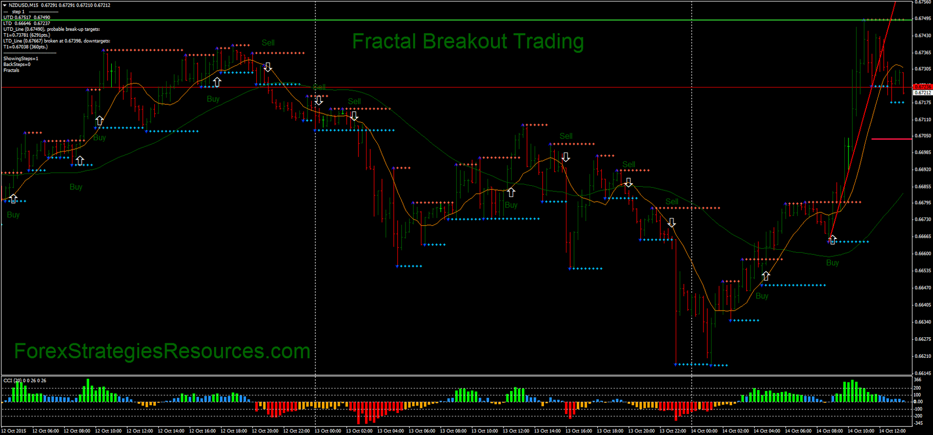 Fractal breakout strategy forex