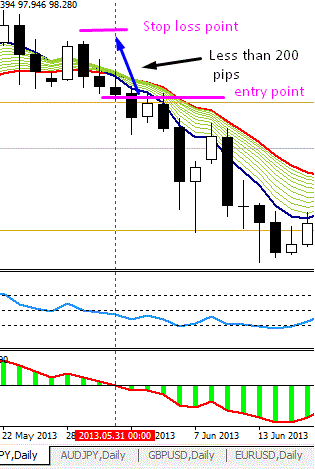 Day Trade 30 min time frame: Stop loss Setup