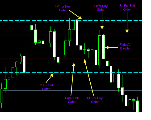 weekly forex trading system