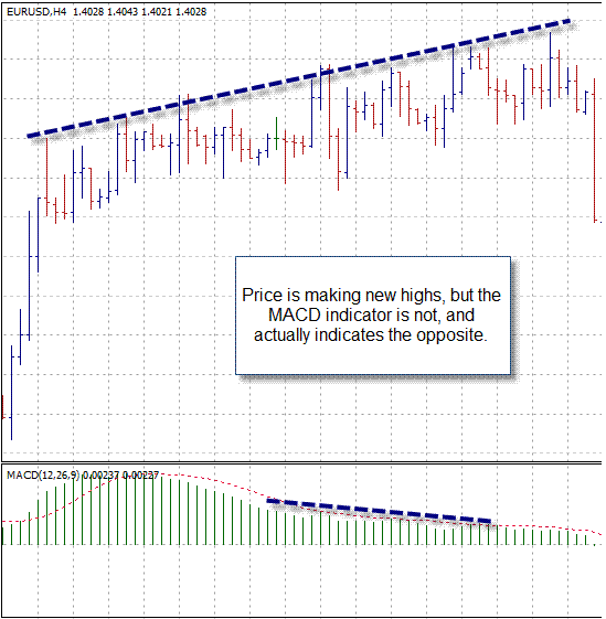 Macd Divergence Trading System Forex Strategies Forex Resources - 
