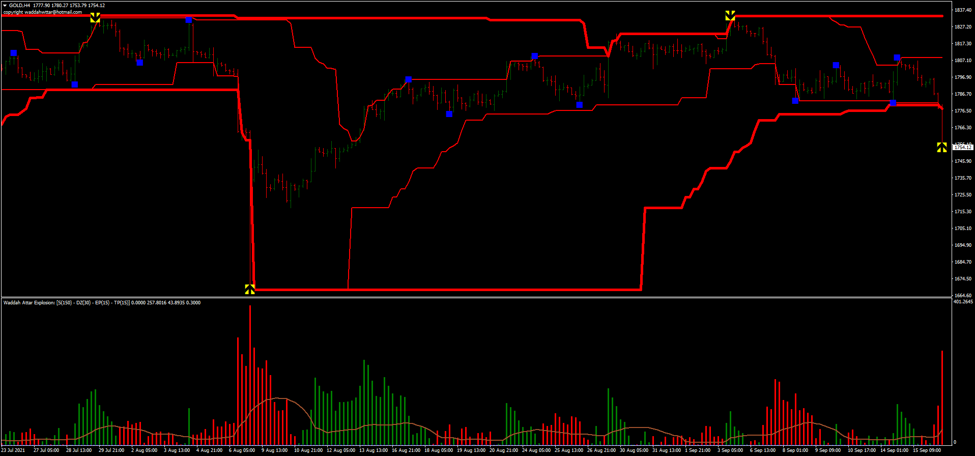 Double Donchian Channel - Forex Strategies - Forex Resources