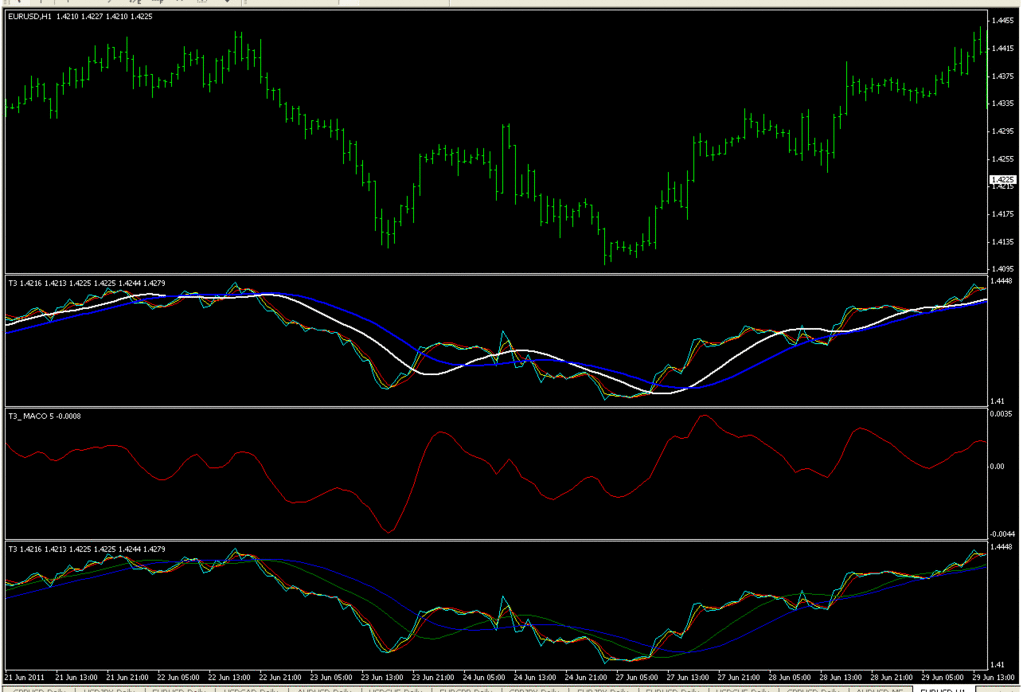 T3 Indicators