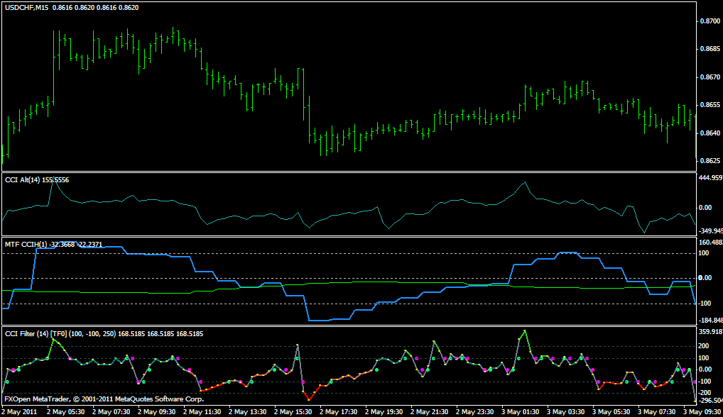 Alternative CCI, MTF CCI EMA, CCI Filter VX2
