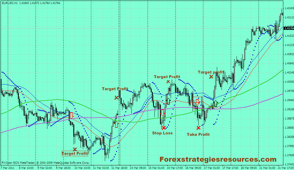 Channel Moving Average and Parabolic Sar