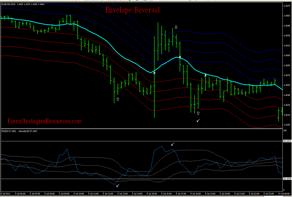 ForexStrategiesResources, System VII:  Envelope Reversal