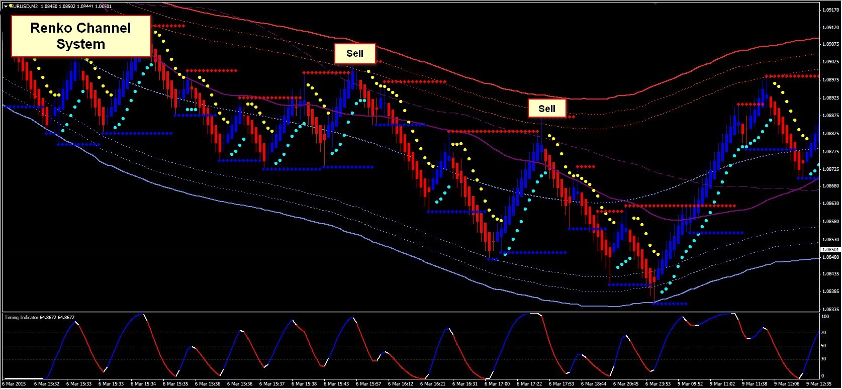 Renko forex