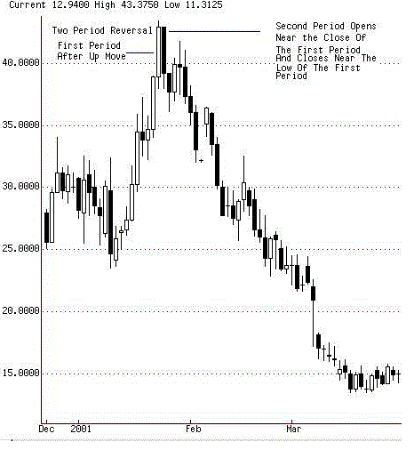 Two periods Reversal Pattern