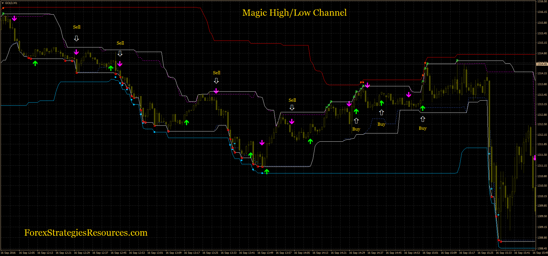 Magic High/Low Channel - Forex Strategies - Forex ...