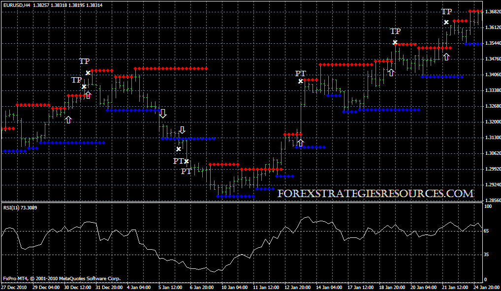 Forex srdc method