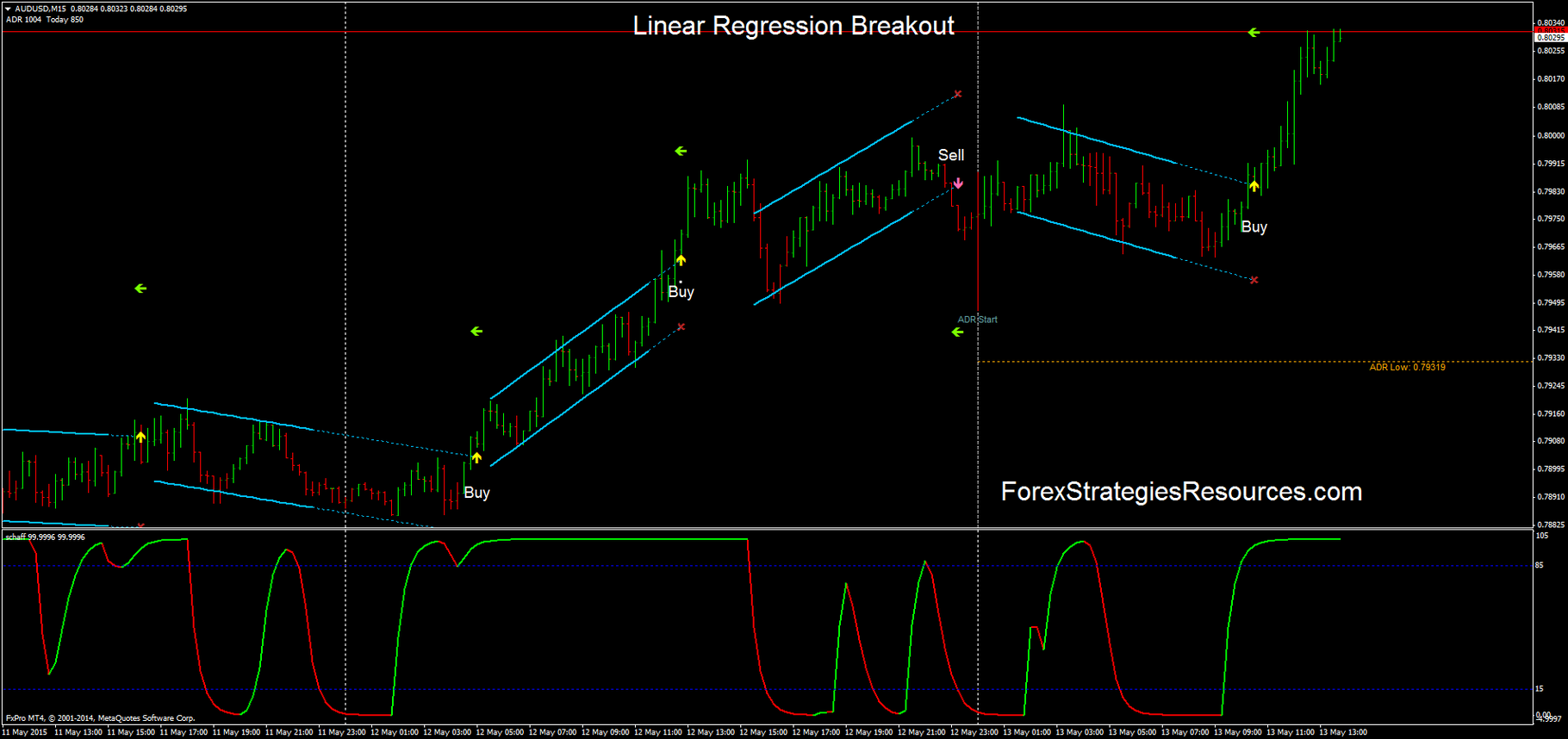 linear regression channel thinkorswim binary options