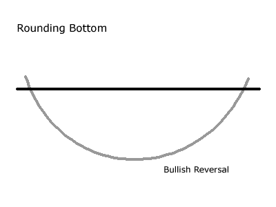 Rounding Bottom Reversal