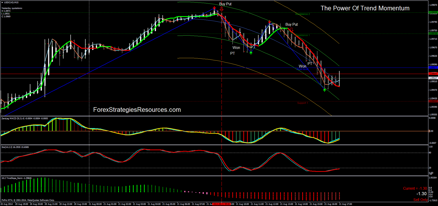 The Power of Trend-Momentum - Forex Strategies - Forex Resources ...