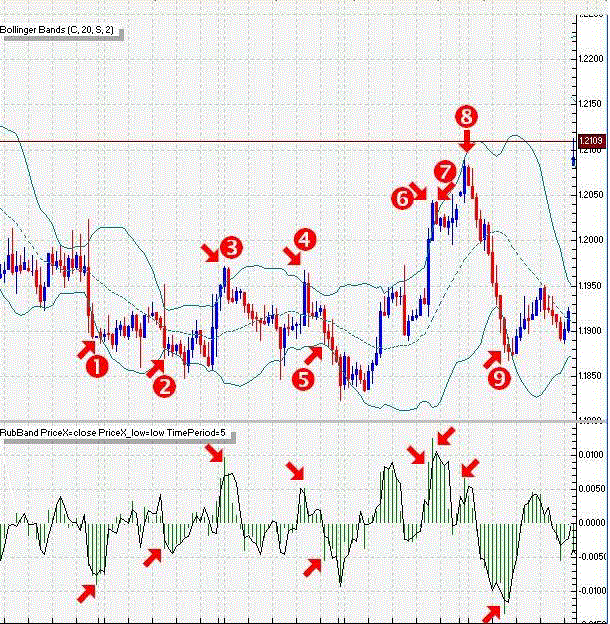 rubber band and bollinger bands