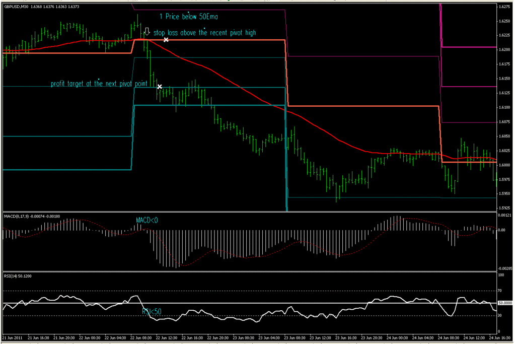 Forex Trading Macd Rsi Zigzag Trading Tips Forex Tips