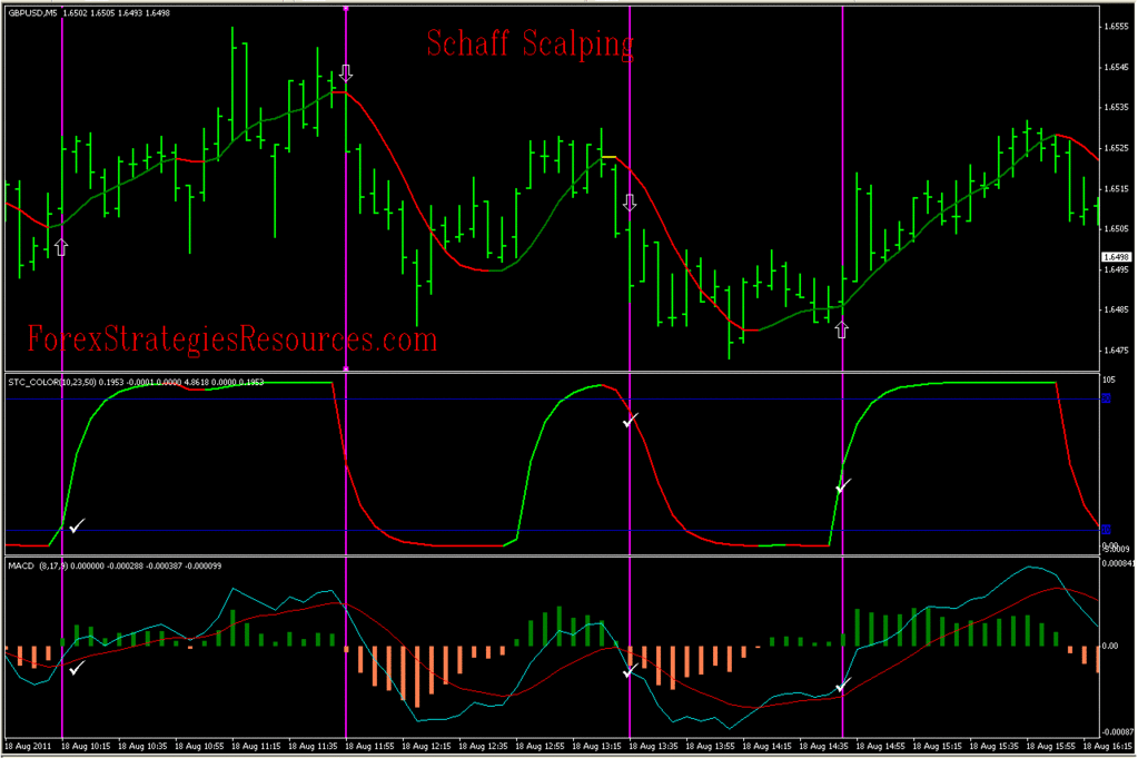 Schaff Scalping