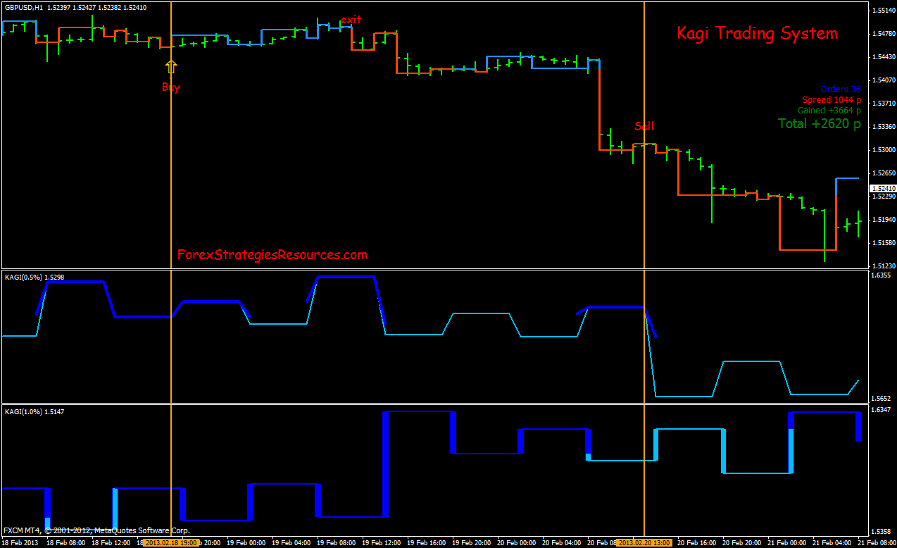 Kagi Chart Trading System Forex Strategies Forex Resources - 