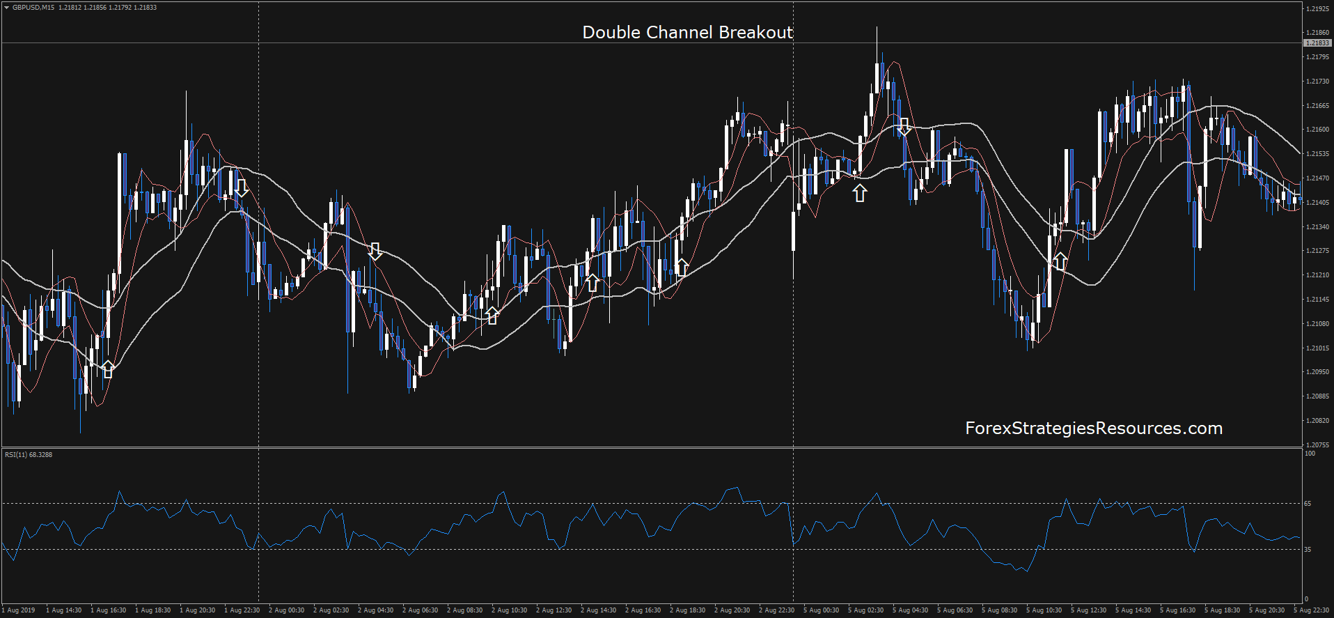 Double Channel Breakout Forex Strategies Forex Resources Forex